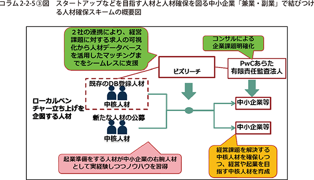 コラム2-2-5〔3〕図 スタートアップなどを目指す人材と人材確保を図る中小企業「兼業・副業」で結びつける人材確保スキームの概要図