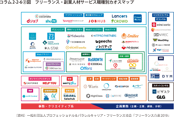コラム2-2-6〔2〕図 フリーランス・副業人材サービス職種別カオスマップ