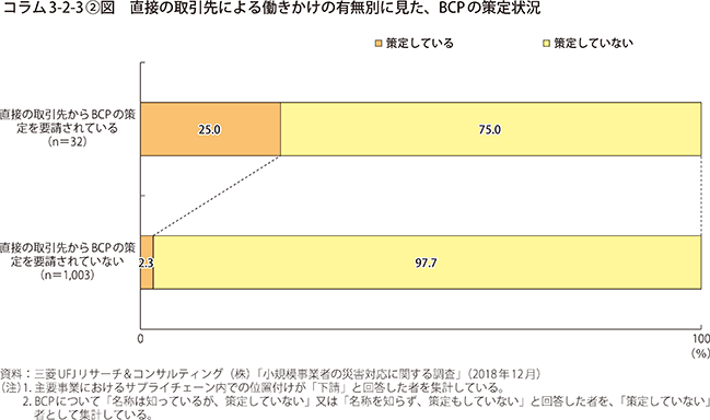 コラム3-2-3〔2〕図　直接の取引先による働きかけの有無別に見た、BCPの策定状況