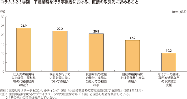 コラム3-2-3〔3〕図　下請業務を行う事業者における、直接の取引先に求めること