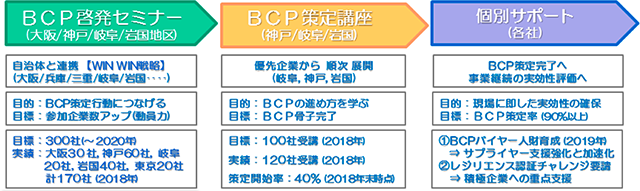 BCP支援の3ステップ