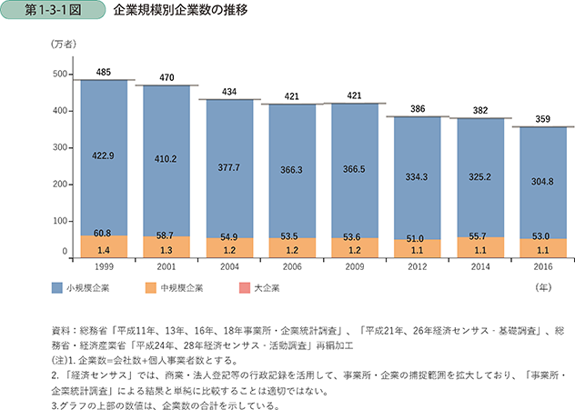 第1-3-1図　企業規模別企業数の推移