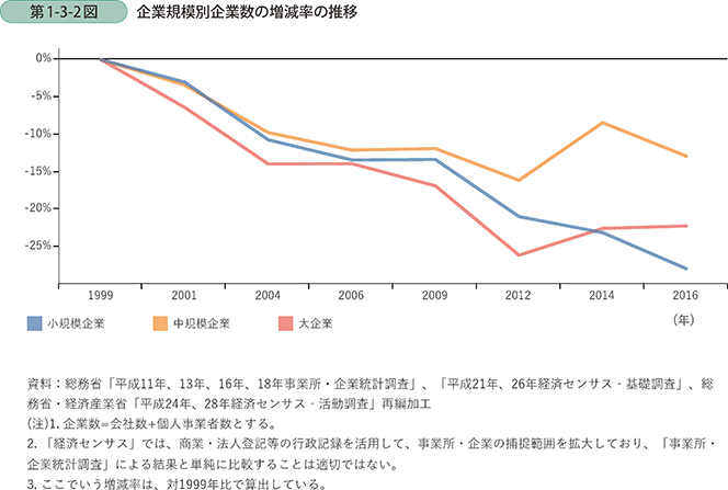 第1-3-2図　企業規模別企業数の増減率の推移