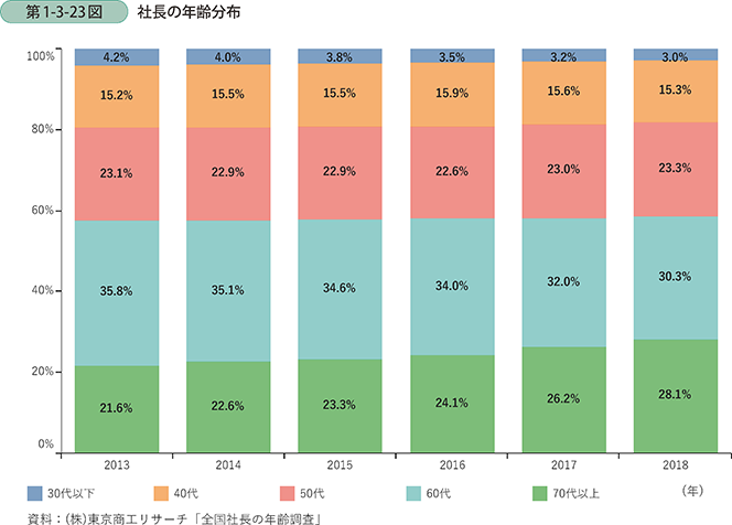 中小企業庁 2020年版 中小企業白書 第1部第3章第2節 経営者の高齢化と事業承継