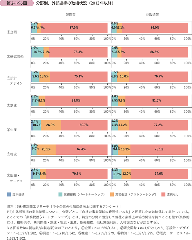 第2-1-96図　分野別、外部連携の取組状況（2013年以降）