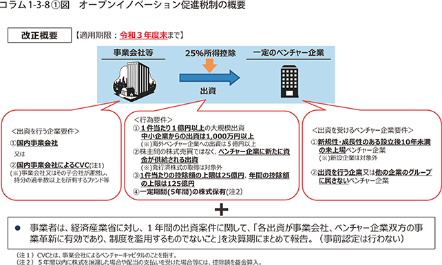 オープンイノベーション