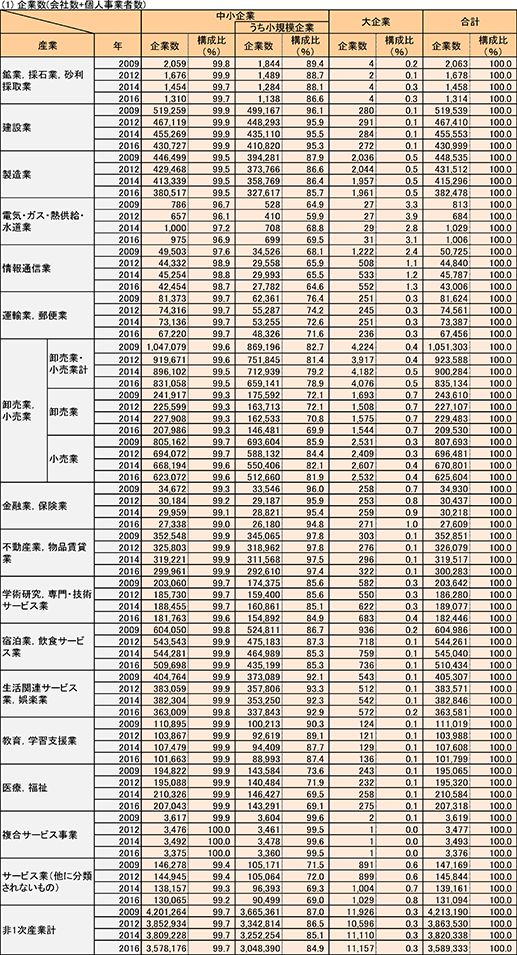 （1）企業数会社数+個人事業者数