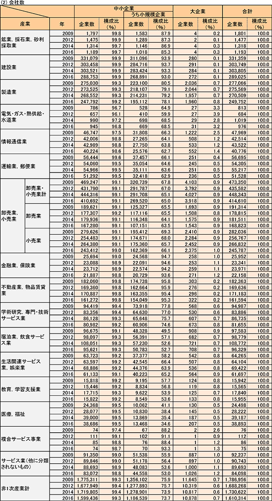 （2）会社数