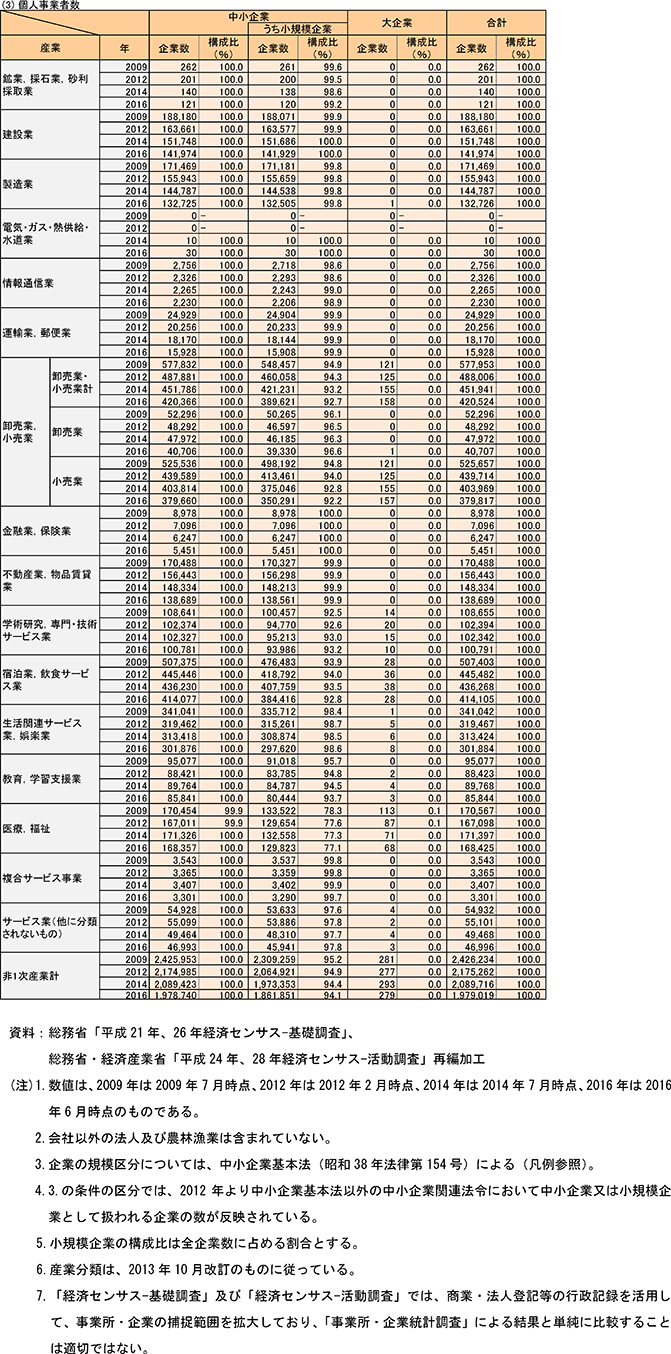 （3）個人事業者数