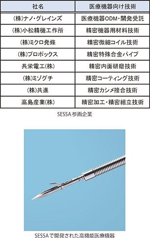 SESSA参画企業、SESSAで開発された高機能医療機器