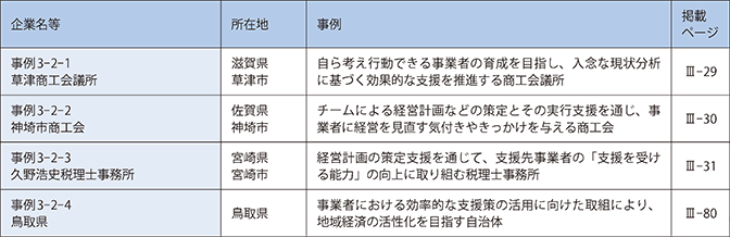 第2章　中小企業・小規模事業者における経営課題への取組