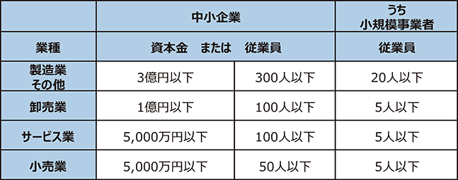 中小企業基本法上の中小企業の定義
