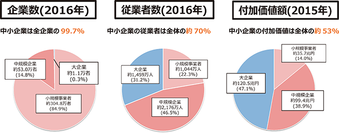 中小企業基本法上の中小企業の定義