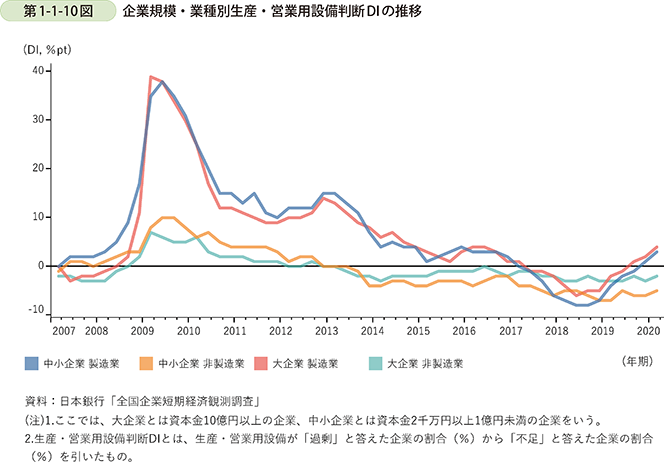 第1-1-10図 企業規模・業種別生産・営業用設備判断DIの推移
