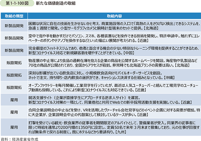 第1-1-100図　新たな価値創造の取組