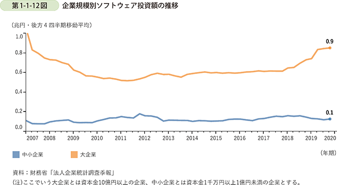 第1-1-12図 企業規模別ソフトウェア投資額の推移