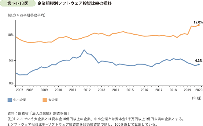 第1-1-13図 企業規模別ソフトウェア投資比率の推移