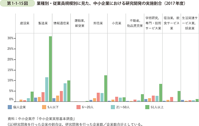 第1-1-15図 業種別・従業員規模別に見た、中小企業における研究開発の実施割合(2017年度)