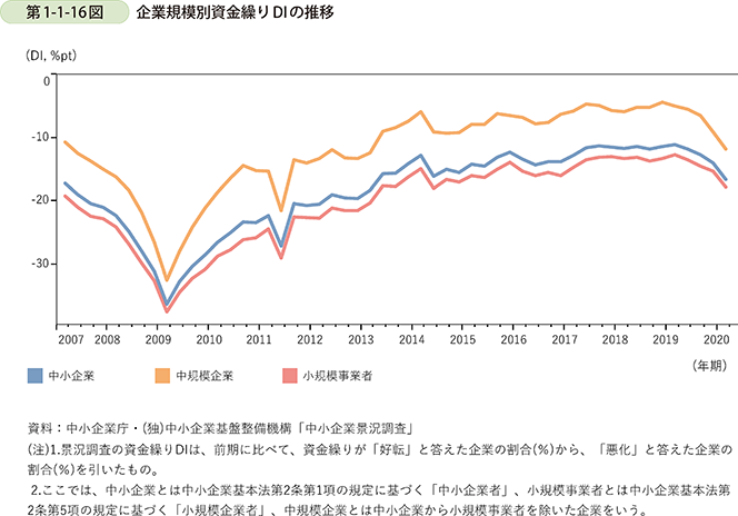 第1-1-16図 企業規模別資金繰りDIの推移