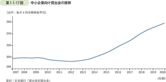 第1-1-17図 中小企業向け貸出金の推移