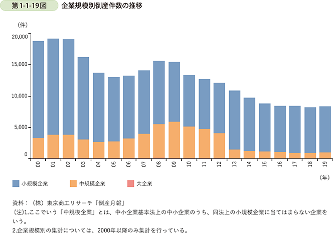 第1-1-19図 企業規模別倒産件数の推移