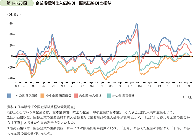 第1-1-20図 企業規模別仕入価格DI・販売価格DIの推移