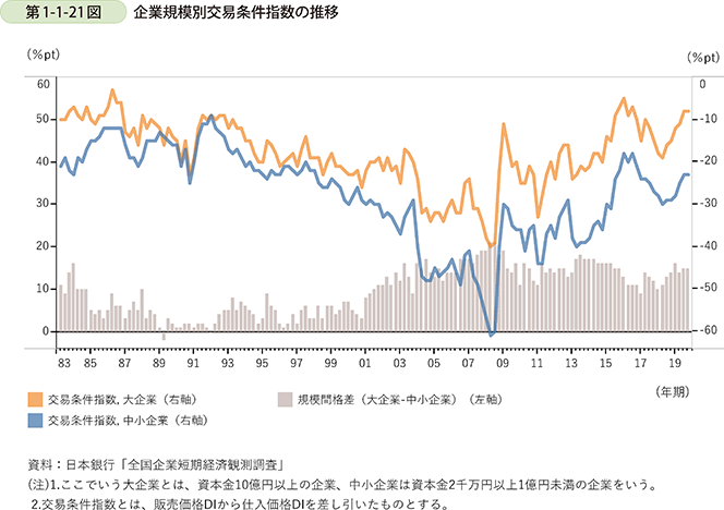 第1-1-21図 企業規模別交易条件指数の推移