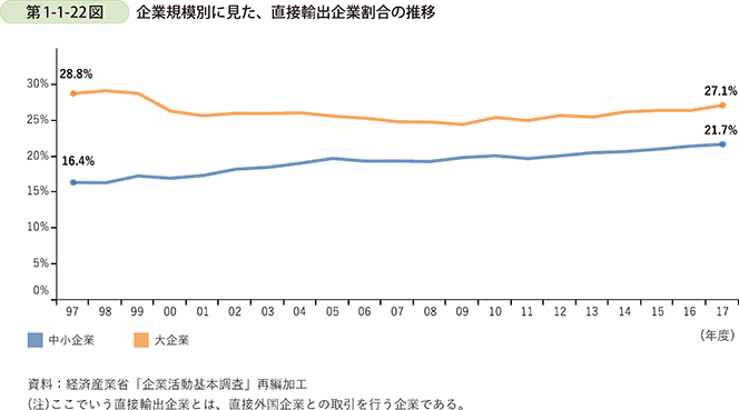 第1-1-22図 企業規模別に見た、直接輸出企業割合の推移