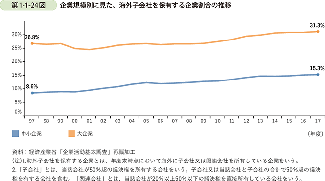 第1-1-24図 企業規模別に見た、海外子会社を保有する企業割合の推移