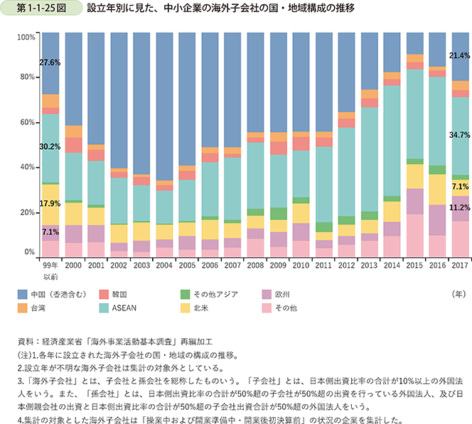 第1-1-25図 設立年別に見た、中小企業の海外子会社の国・地域構成の推移