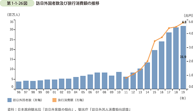 第1-1-26図 訪日外国者数及び旅行消費額の推移