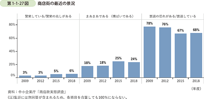 第1-1-27図 商店街の最近の景況