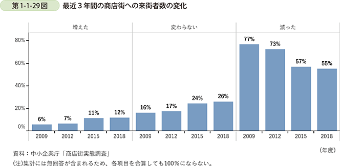 第1-1-29図 最近3年間の商店街への来街者数の変化