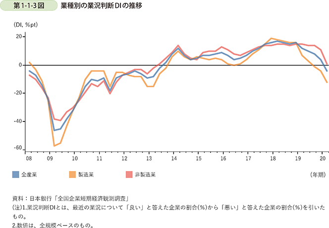 第1-1-3図 業種別の業況判断DIの推移