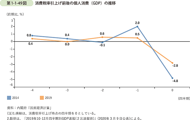 第1-1-49図 消費税率引上げ前後の個人消費(GDP)の推移