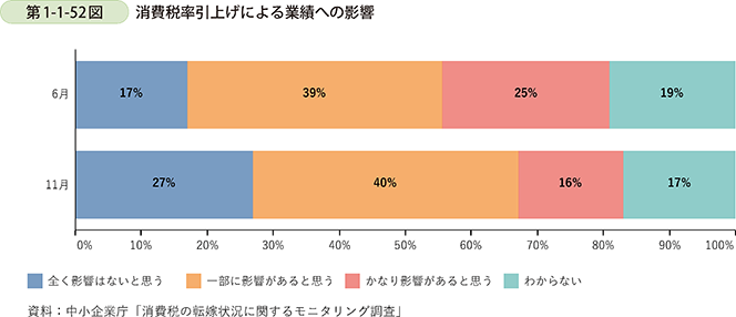 第1-1-52図 消費税率引上げによる業績への影響
