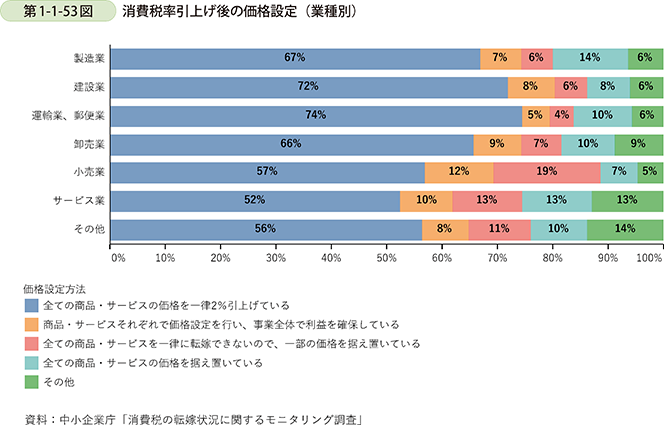 第1-1-53図 消費税率引上げ後の価格設定(業種別)