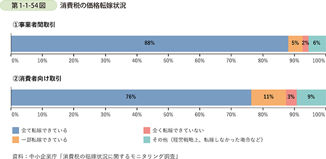 第1-1-54図 消費税の価格転嫁状況