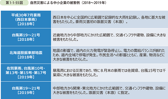 第1-1-55図　自然災害による中小企業の被害例（2018～2019年）