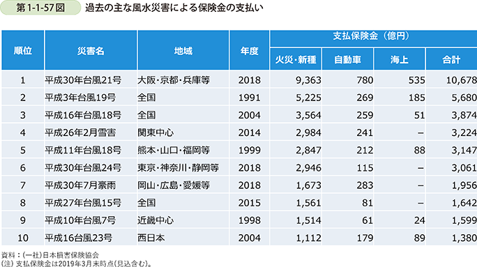 第1-1-57図　過去の主な風水災害による保険金の支払い