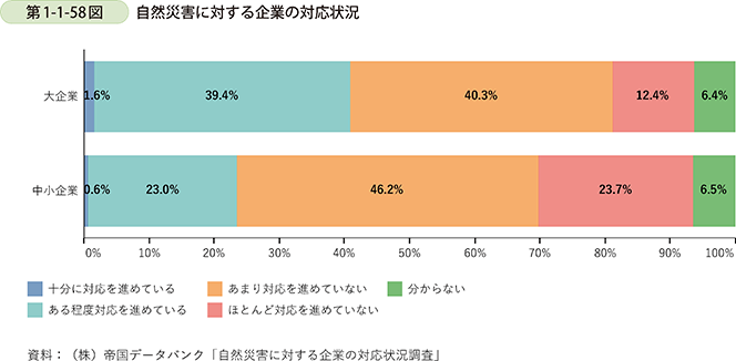 第1-1-58図　自然災害に対する企業の対応状況