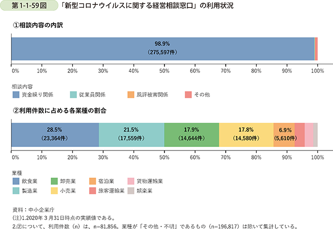 第1-1-59図　「新型コロナウイルスに関する経営相談窓口」の利用状況