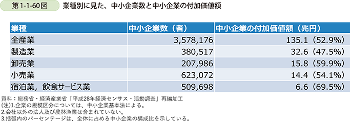 第1-1-60図　業種別に見た、中小企業数と中小企業の付加価値額