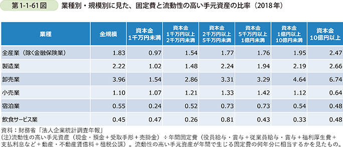 第1-1-61図　業種別・規模別に見た、固定費と流動性の高い手元資産の比率（2018年）