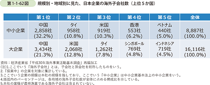 第1-1-62図　規模別・地域別に見た、日本企業の海外子会社数（上位５か国）