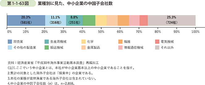 第1-1-63図　業種別に見た、中小企業の中国子会社数