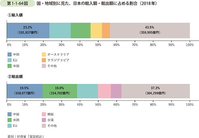 第1-1-64図　国・地域別に見た、日本の輸入額・輸出額に占める割合（2018年）