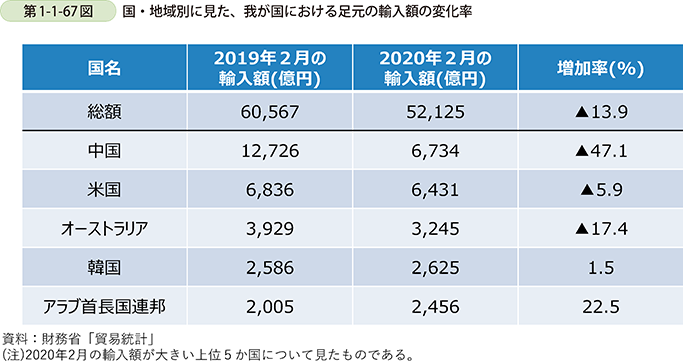 第1-1-67図　国・地域別に見た、我が国における足元の輸入額の変化率