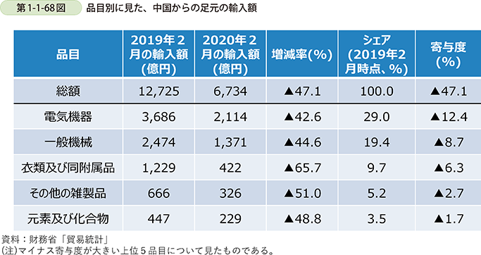 第1-1-68図　品目別に見た、中国からの足元の輸入額