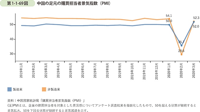 第1-1-69図　中国の足元の購買担当者景気指数（PMI）